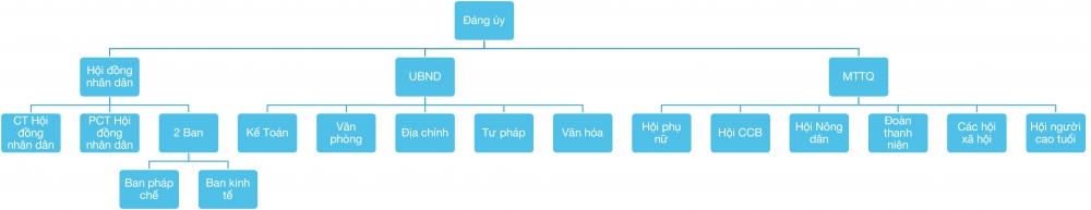 Sơ đồ tổ chức bộ máy xã Hương Long